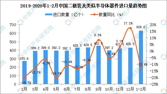 2020年1-2月中国二极管及类似半导体器件进口量同比下降12.4%